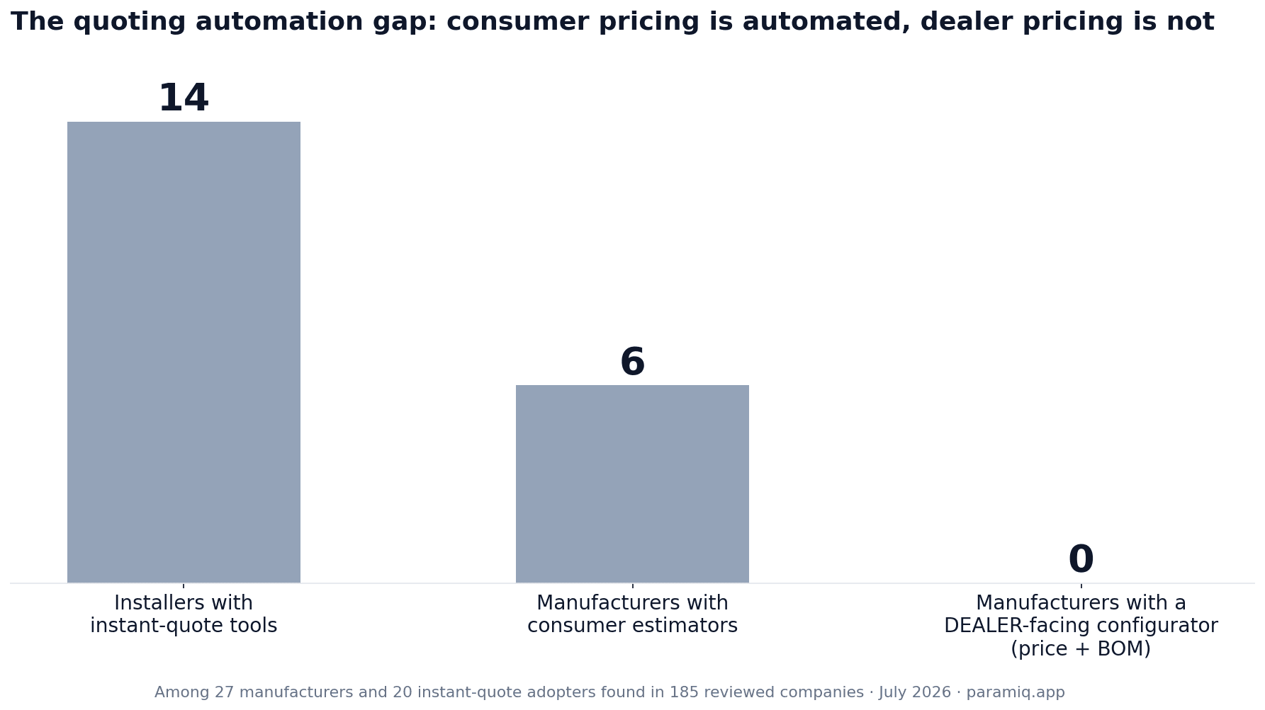 The quoting automation gap: 14 installers use instant-quote tools, 6 manufacturers have consumer estimators, 0 manufacturers offer a dealer-facing configurator with price and BOM