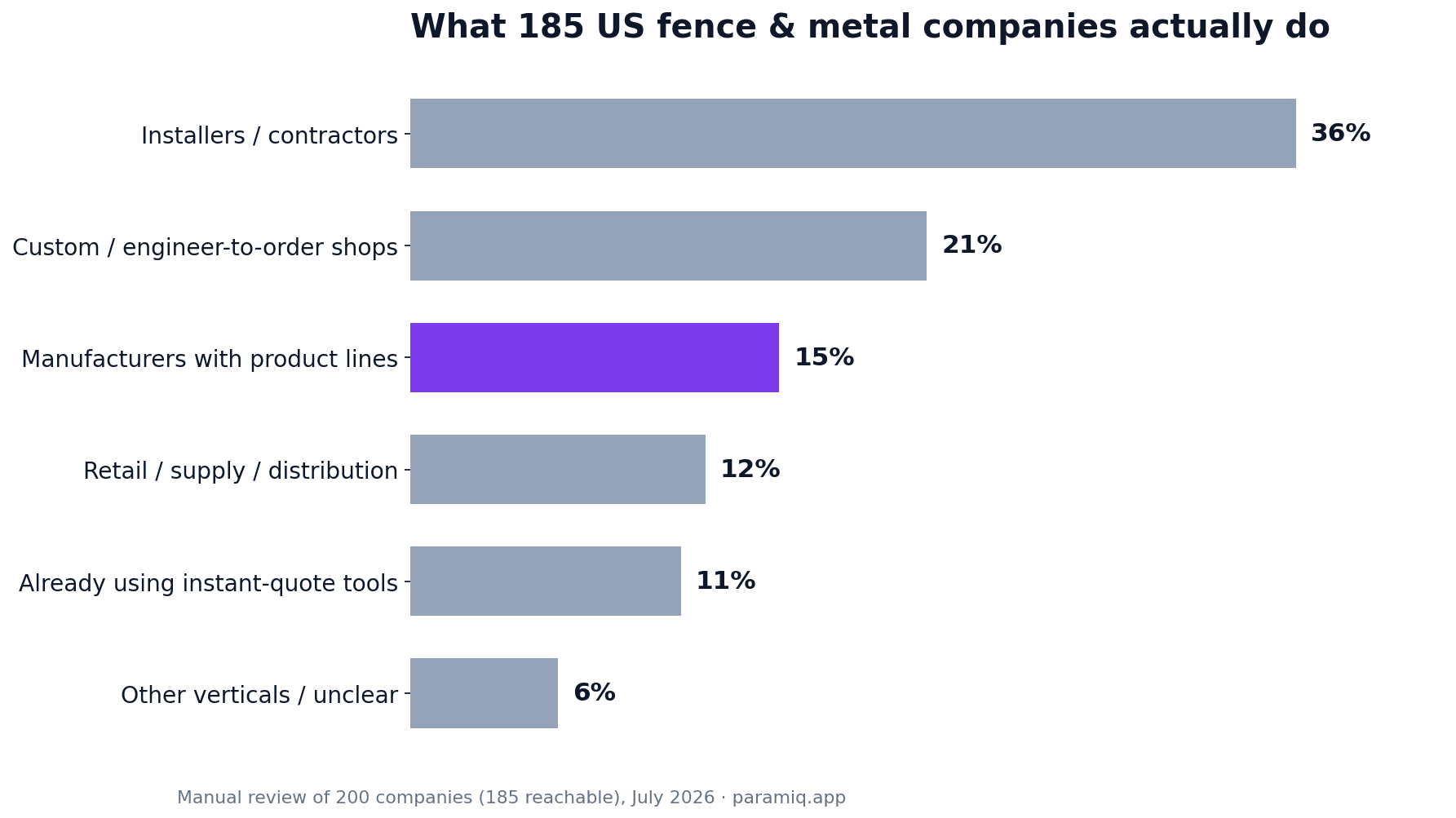 Composition of 185 US fence and metal companies: 36% installers, 21% custom job shops, 15% manufacturers with product lines, 12% retail/supply, 11% using instant-quote tools, 6% other