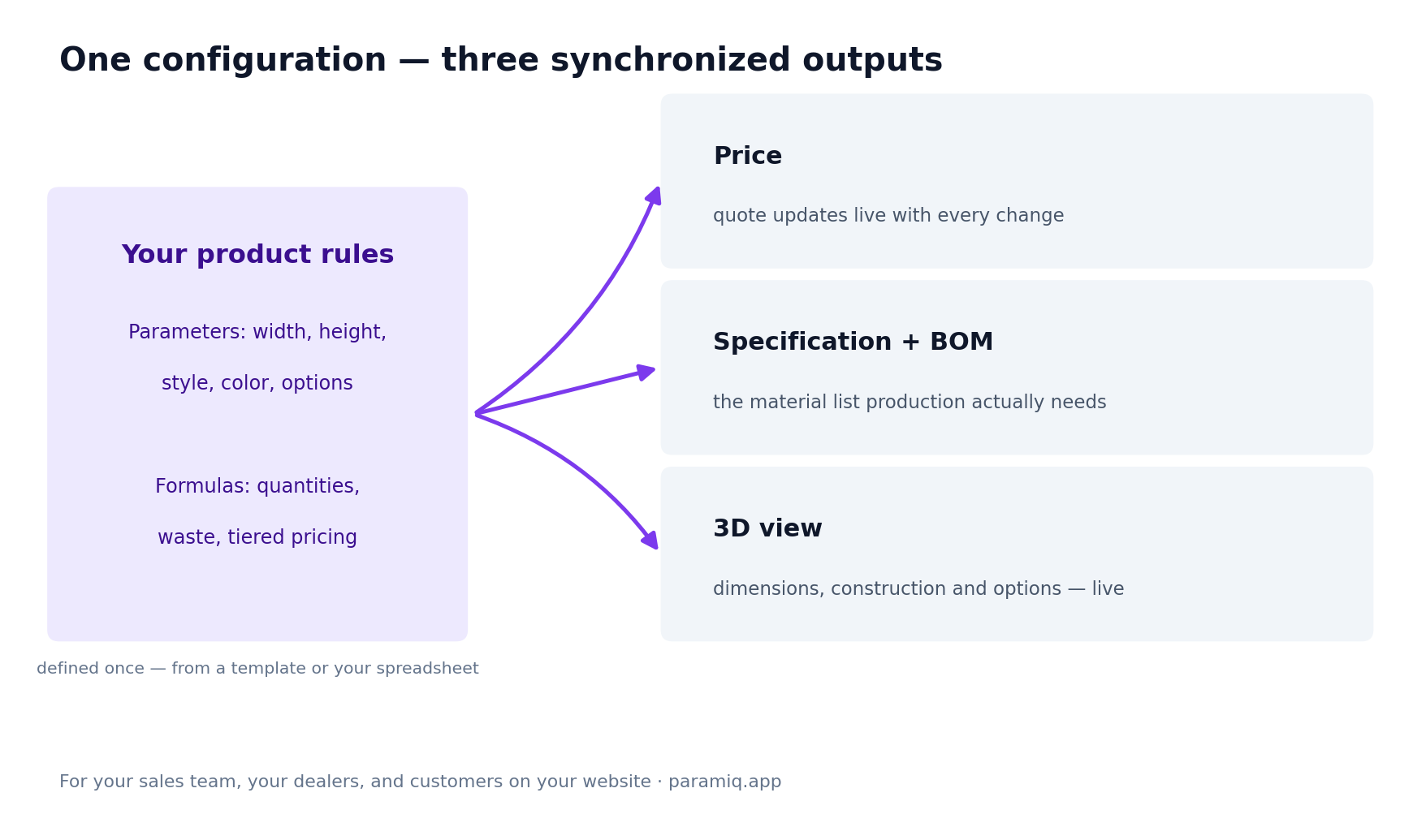 One product configuration produces three synchronized outputs: price, specification with BOM, and 3D view